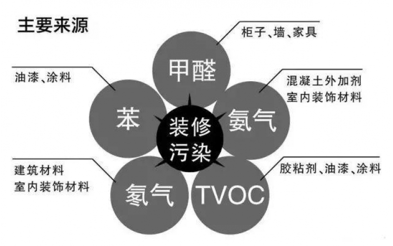 室內(nèi)空氣污染物（甲醛、苯、TVOC）危害和癥狀表現(xiàn)
